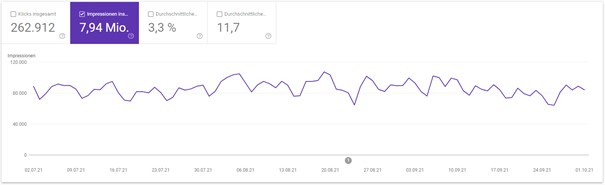 Google Search Console Impressionen