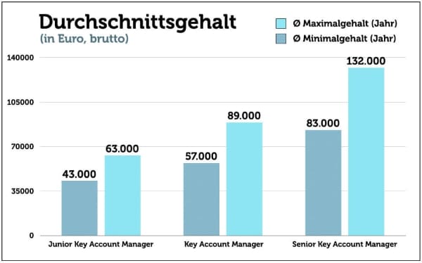 Die Diagramme zeigen das Durchschnittsgehalt vom Junior- bis zum Senior Key Account Manager.