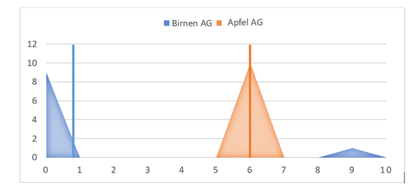 NPS vs. Durchschnitt