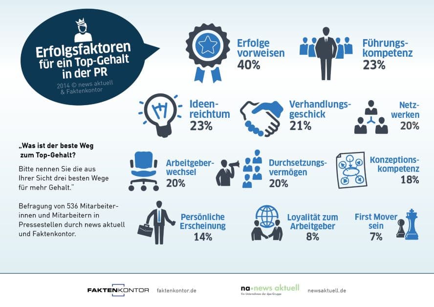 PR Manager gutes Gehalt verdienen Grafik Faktoren wie Kritikfähigkeit Studie von Faktenkontor 