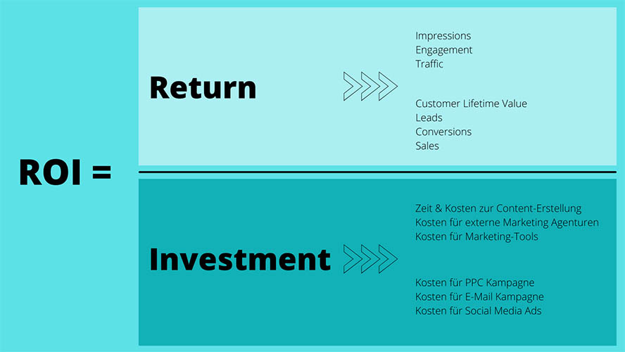 ROI Beispiel Return und Investment