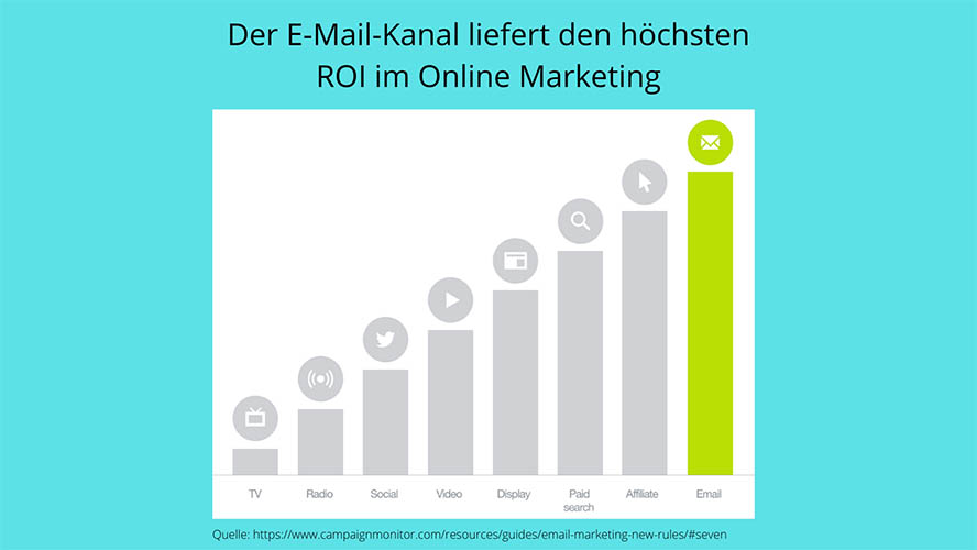 E-Mail-Kanal liefert höchsten ROI