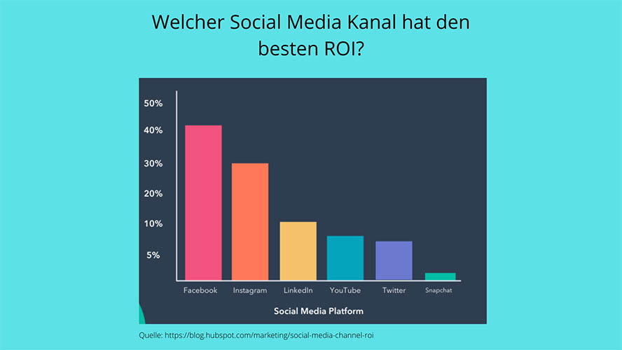 Welcher Social Media Kanal hat den besten ROI?