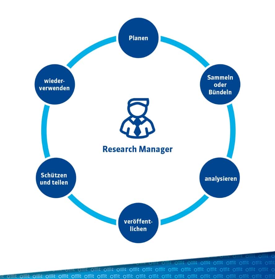 Grafik, die die Aufgaben eines Research Managers veranschaulicht.