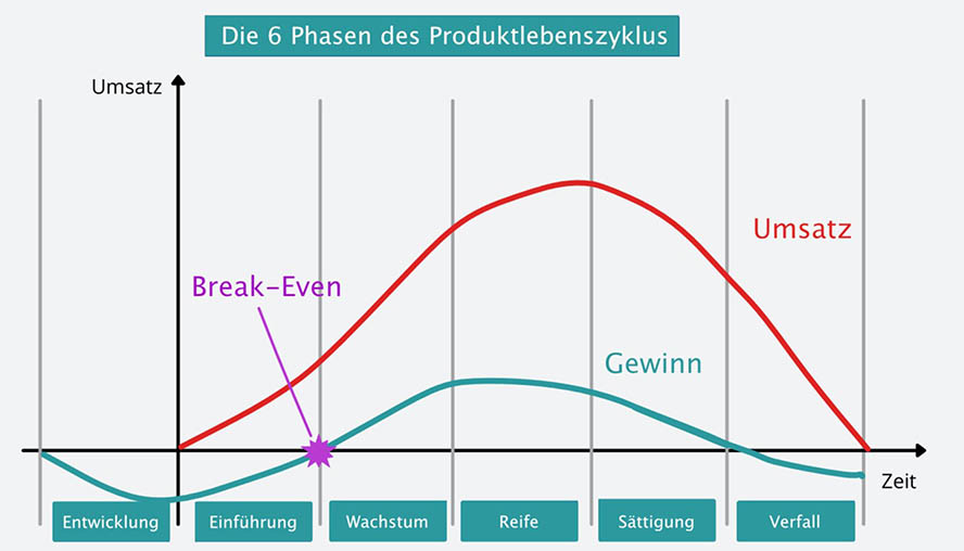 ansteigender-kurvenverlauf-im-produktlebenszyklus