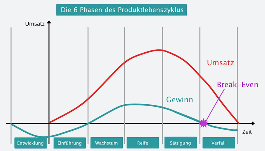 break-even-am-ende-des-produktlebenszyklus