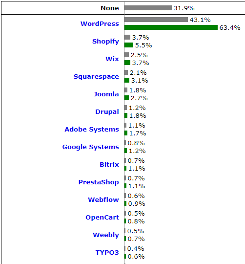 nutzungsstatistik-cms-2023