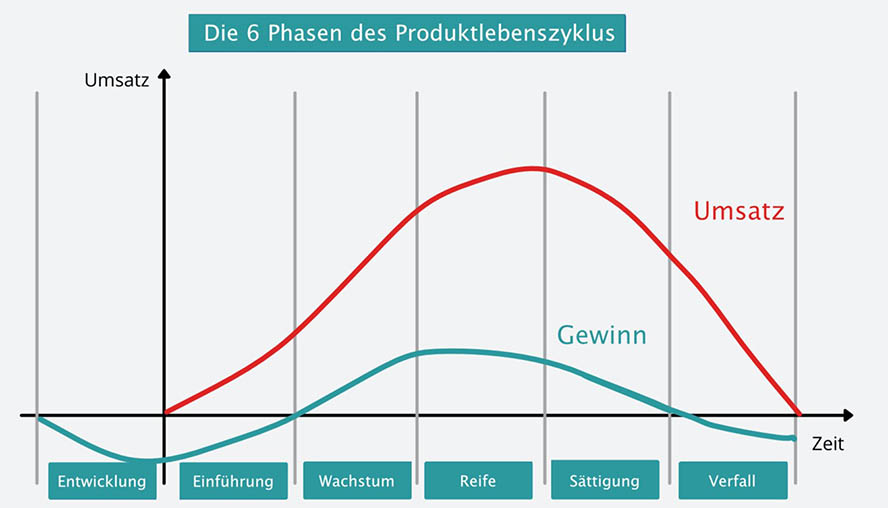 produktlebenszyklus-6-phasen