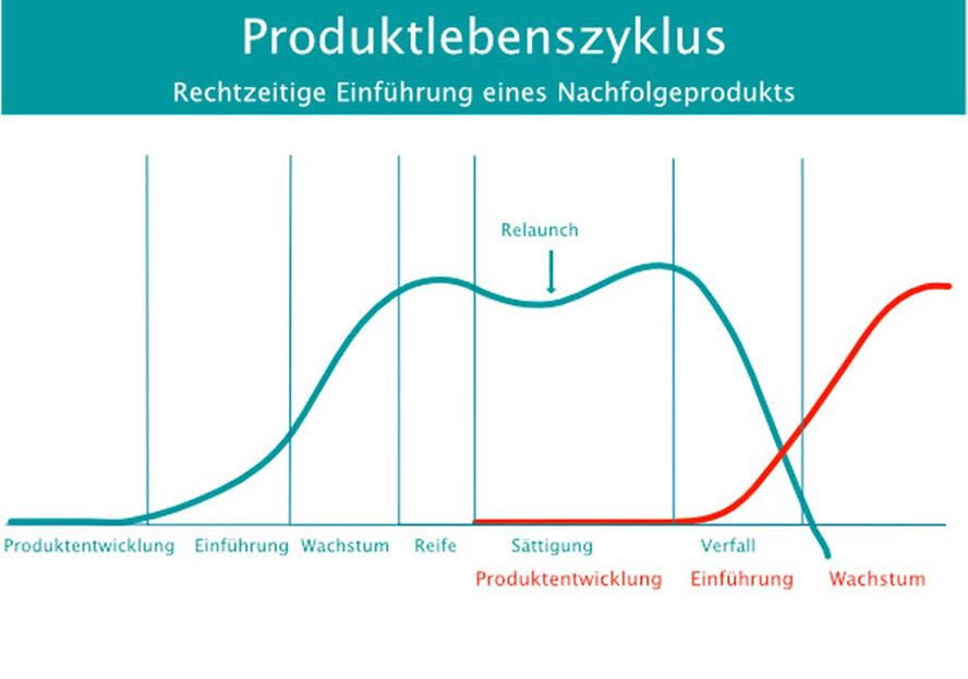 relaunch-in-den-6-phasen-des-produktlebenszykluses