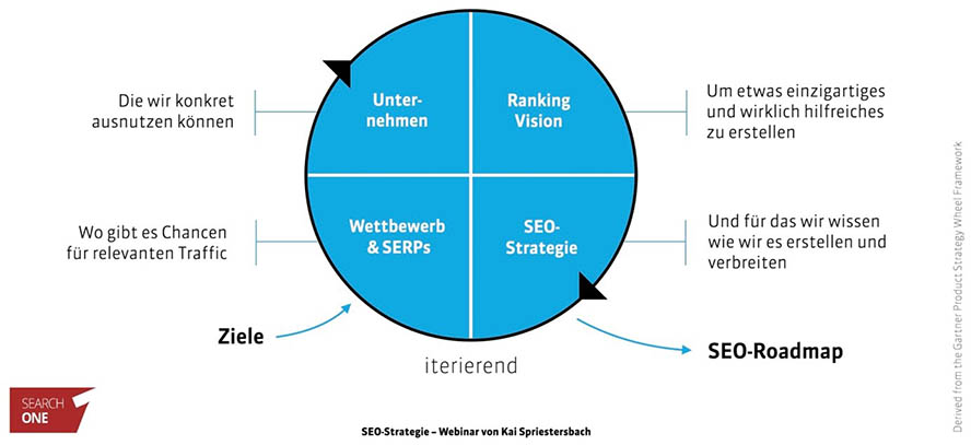 seo-strategie-framework