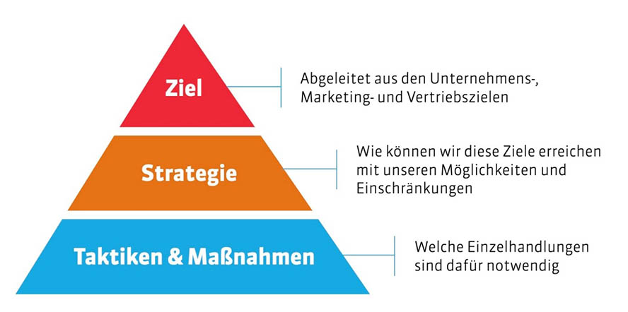 seo-strategiepyramide