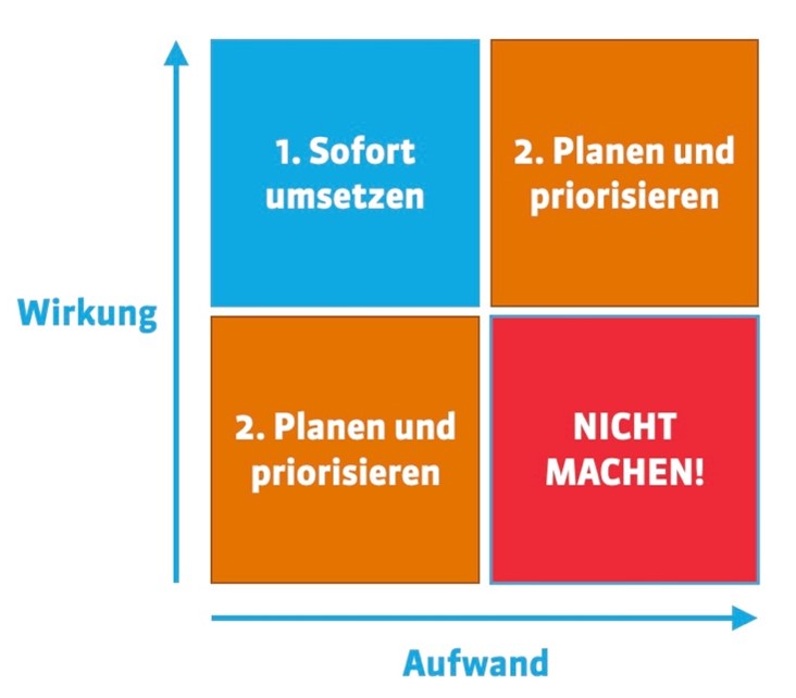 verhältnis-aufwand-und-wirkung-im-seo