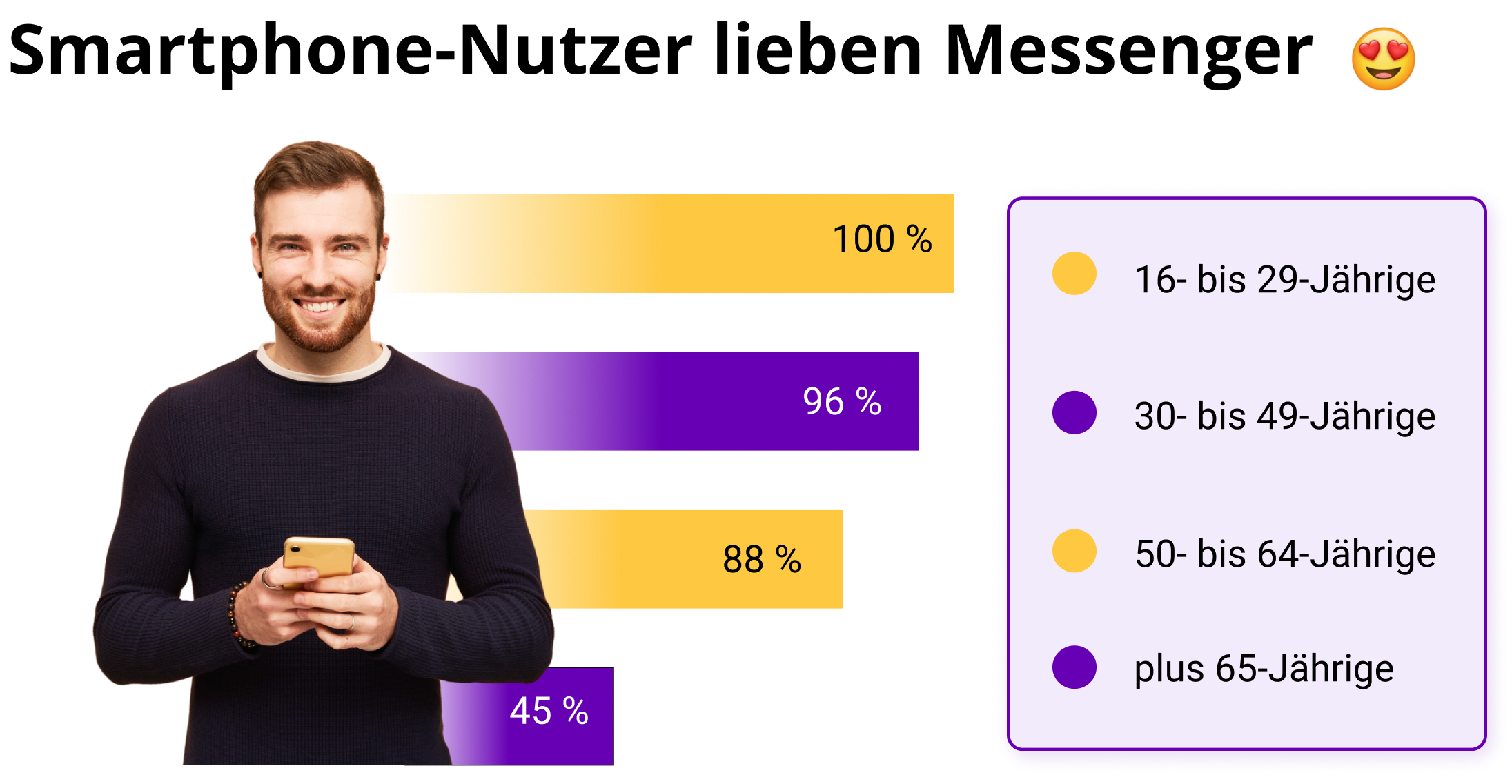 BitKom Umfrage: Fast alle Smartphone User nutzen Messenger. 