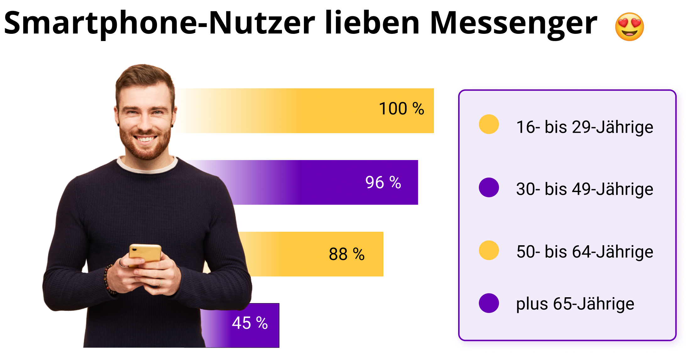 BitKom Umfrage: Fast alle Smartphone User nutzen Messenger. 