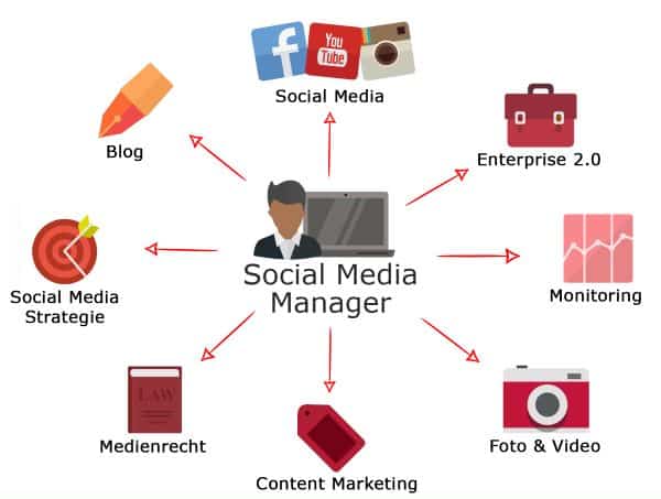 Diagramm zeigt die Aufgaben des Social Media Manager
