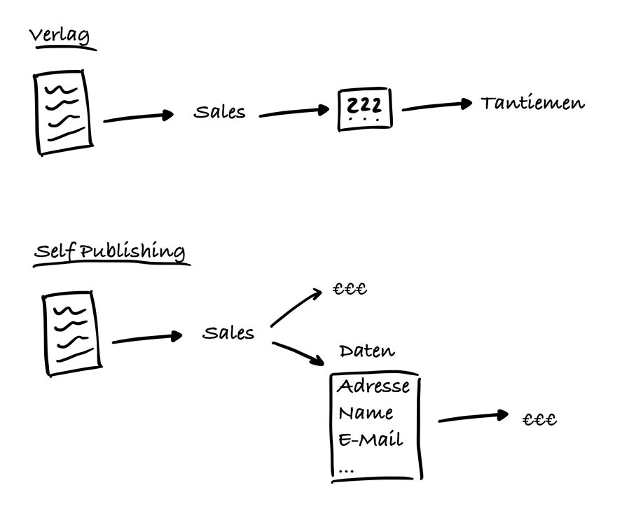 veranschaulichung-unterschied-self-publishing-und-publikation-in-verlag