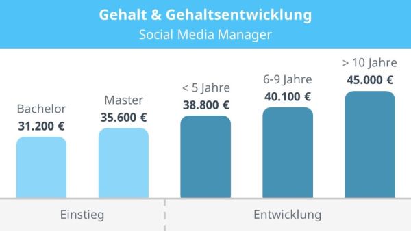 Diagramm Gehaltsentwicklung des Social Media Manager vom Bachelor bis zu mehr als 10 Jahren Berufserfahrung