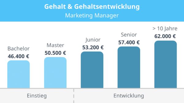 Diagramm der Gehaltsentwicklung des Marketing Manager-Studyfix