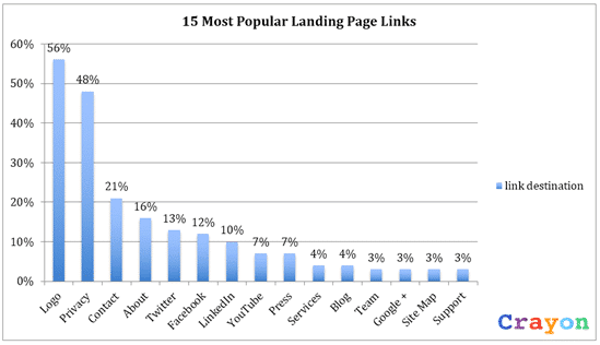 Popular landingpages
