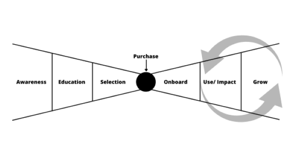 SaaS Funnel