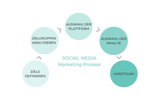 Social Media Marketing Prozesse Mariam Ernst Grafik