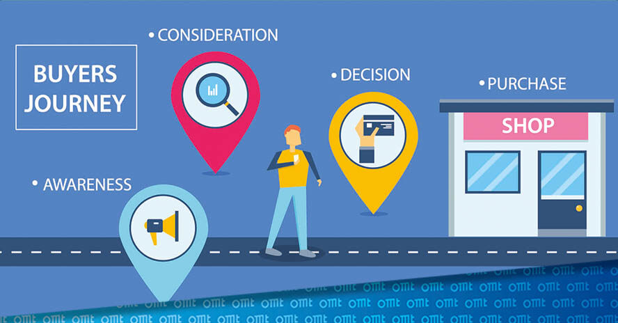 Buyer Journey – die Reise der Käufer