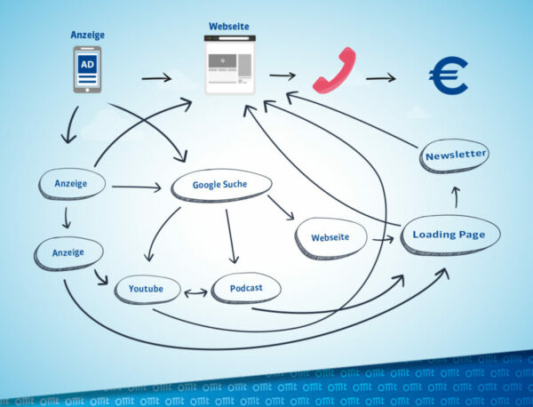 Grafik Full Funnel Customer Journey