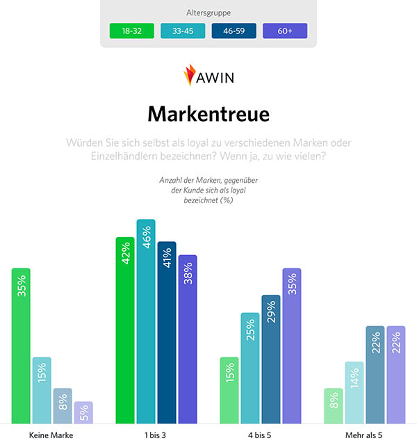 grafik-zeigt-nachlassende-loyalität-bei-jungen-konsumenten