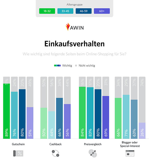 grafik-zeigt-wie-wichtig-gutschein-undpreisvergleichsseiten-für-deutsche-verbraucher-sind