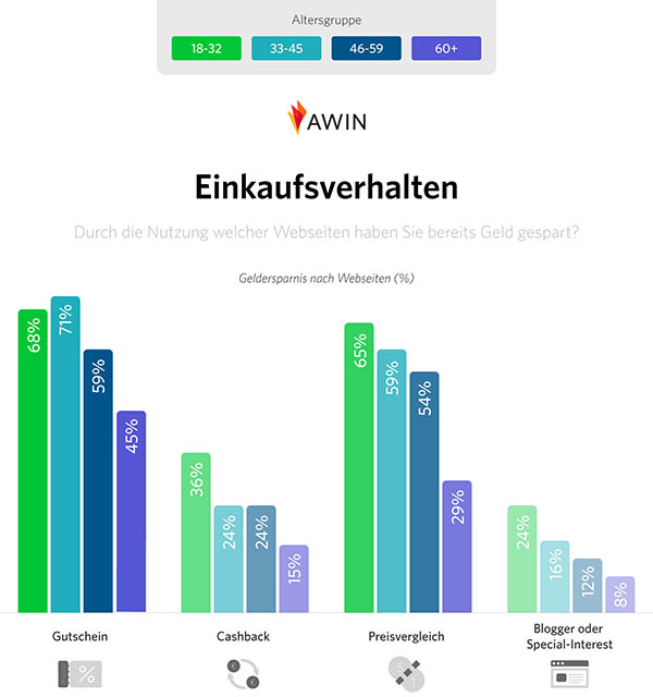 grafik-zeigt-deutsche-konsumenten-sparen-geld-durch-gutschein-und-preisvergleichseiten