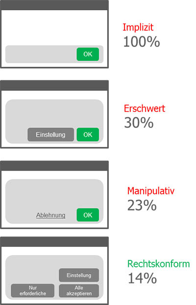 Einwilligungsrate-nach-Bannergestaltung