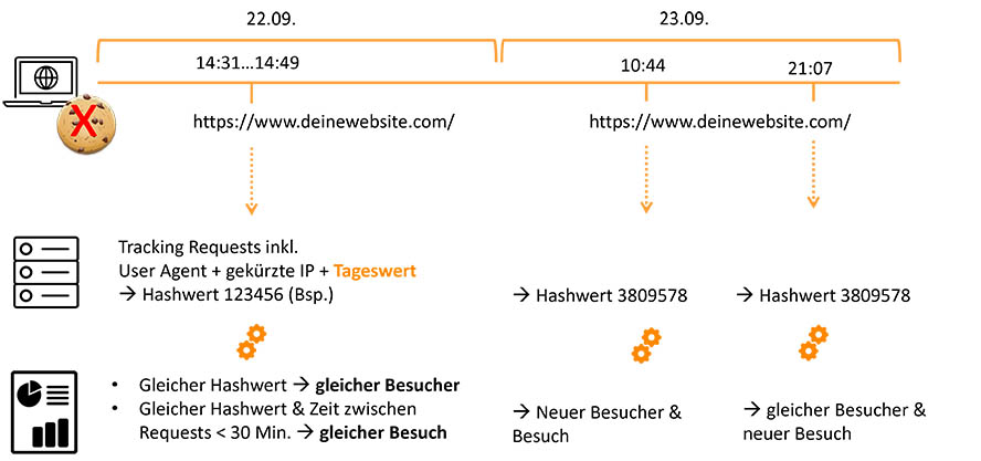 Hash-Verfahren