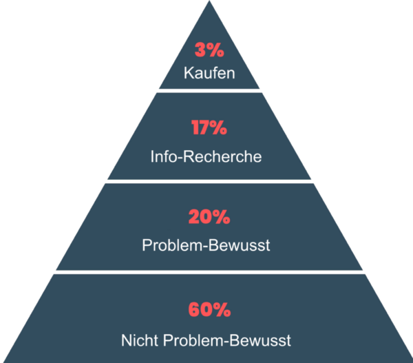 Marktaufteilung