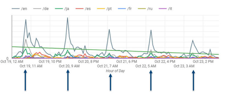 Der Chart zeigt eine Auswertung des Traffics nach Sprachversion der Event-Seiten zur Innovation Week 2020