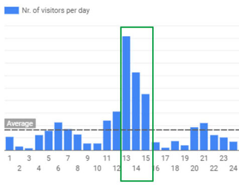 Grafische Darstellung der Entwicklung der Anzahl von Website Besuchern nach Tag 