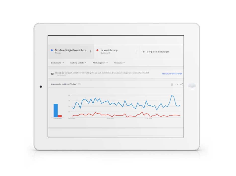 Abfrage in Google Trends von einem Thema sowie einem Keyword.