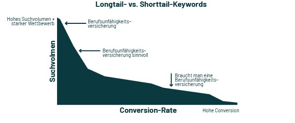 Grafik: Abhängigkeit zwischen Länge des Keywords und der Conversion Rate.
