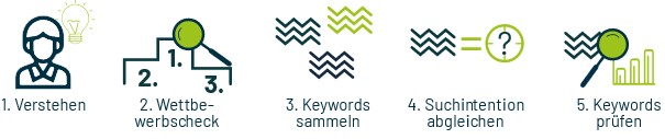 Ablauf einer Keyword-Analyse.