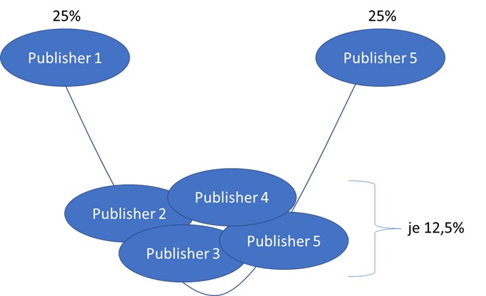 affiliate-attribution-badewannen-modell