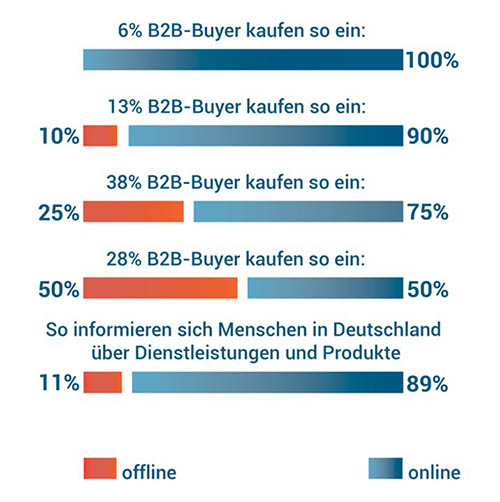 buyer-journey-statistik-einkaufsverhalten-b2b-buyer