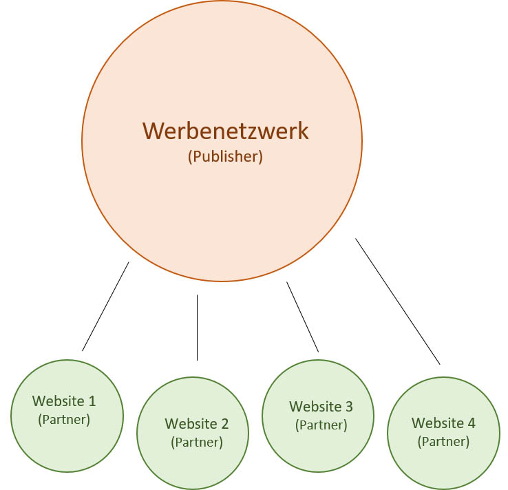 digitale-werbebranche-publisher-partner