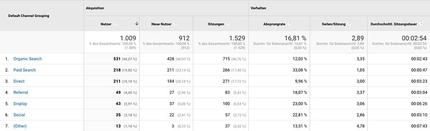 screenshot_bericht-akquisition_google-analytics