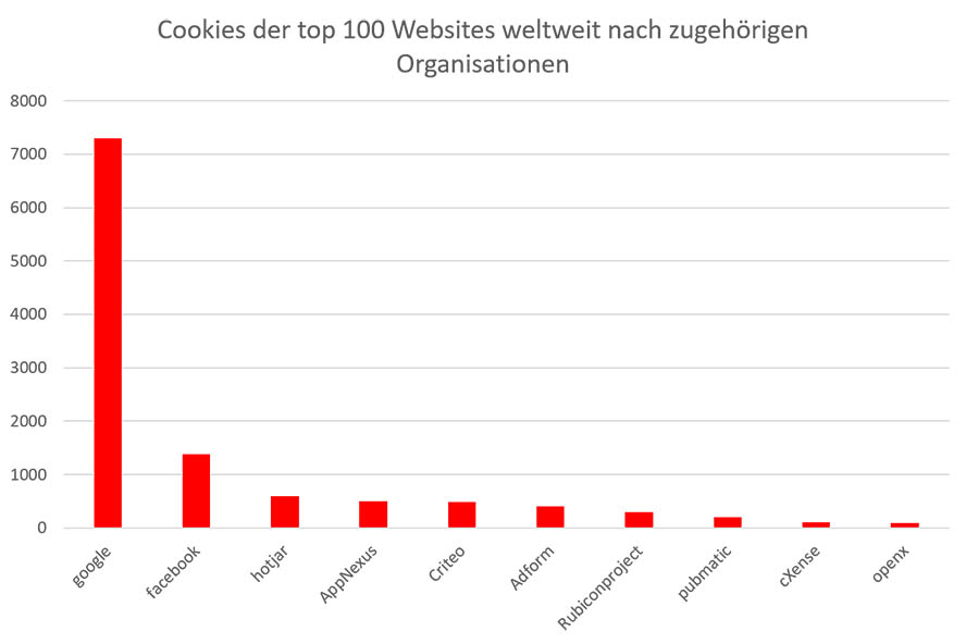 top-100-websites-cookies-organization