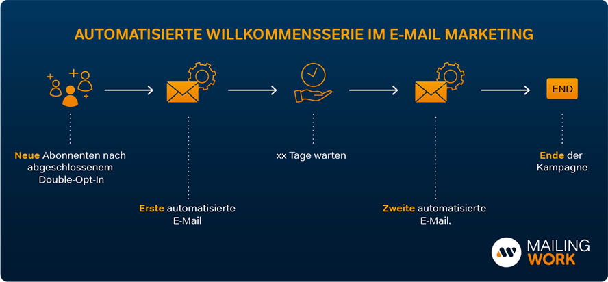 automatisierte-willkommensserie-im-e-mail-marketing