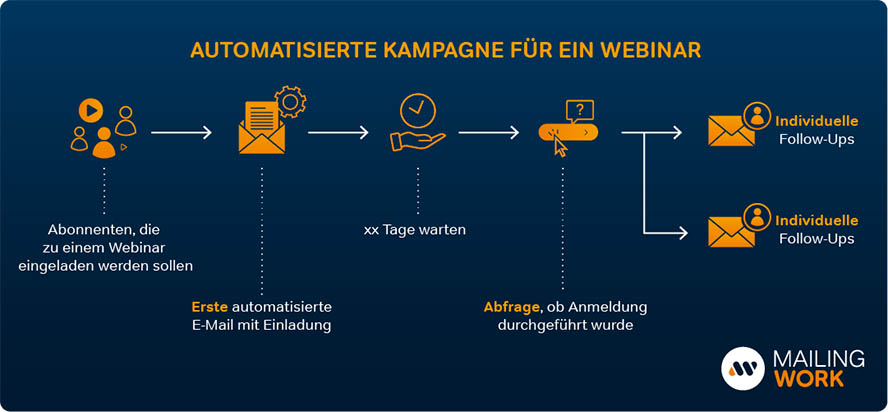 Beispiel einer automatisierten und mehrstufigen Kampagne für ein Webinar