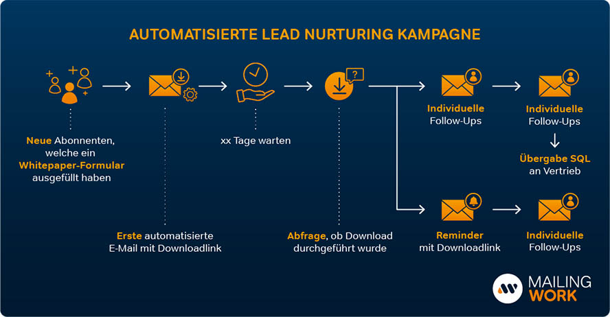 automatisierte-lead-nurturing-kampagne