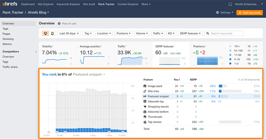  Benutzeroberfläche im Rank Tracker von Ahrefs