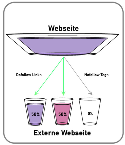 Linkjuice-Verteilung-interne-Links