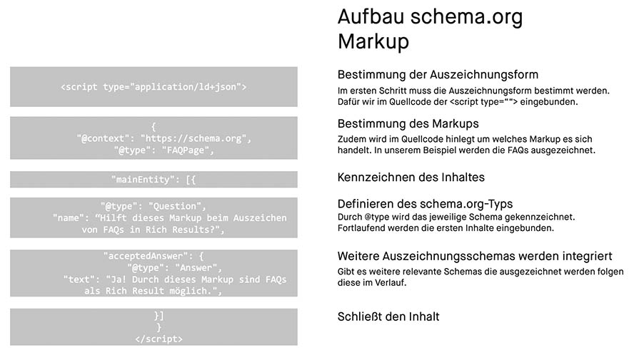 aufbau-schema-org