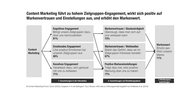 content-marketing-forum-auswirkung-nutzerfreundlicher-und-relevanter-content